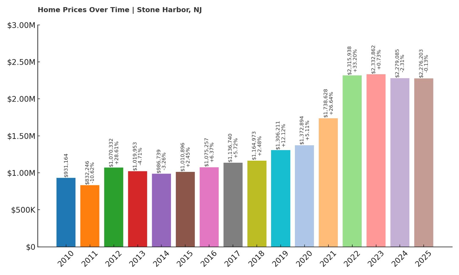 Stone Harbor Home Price History Chart