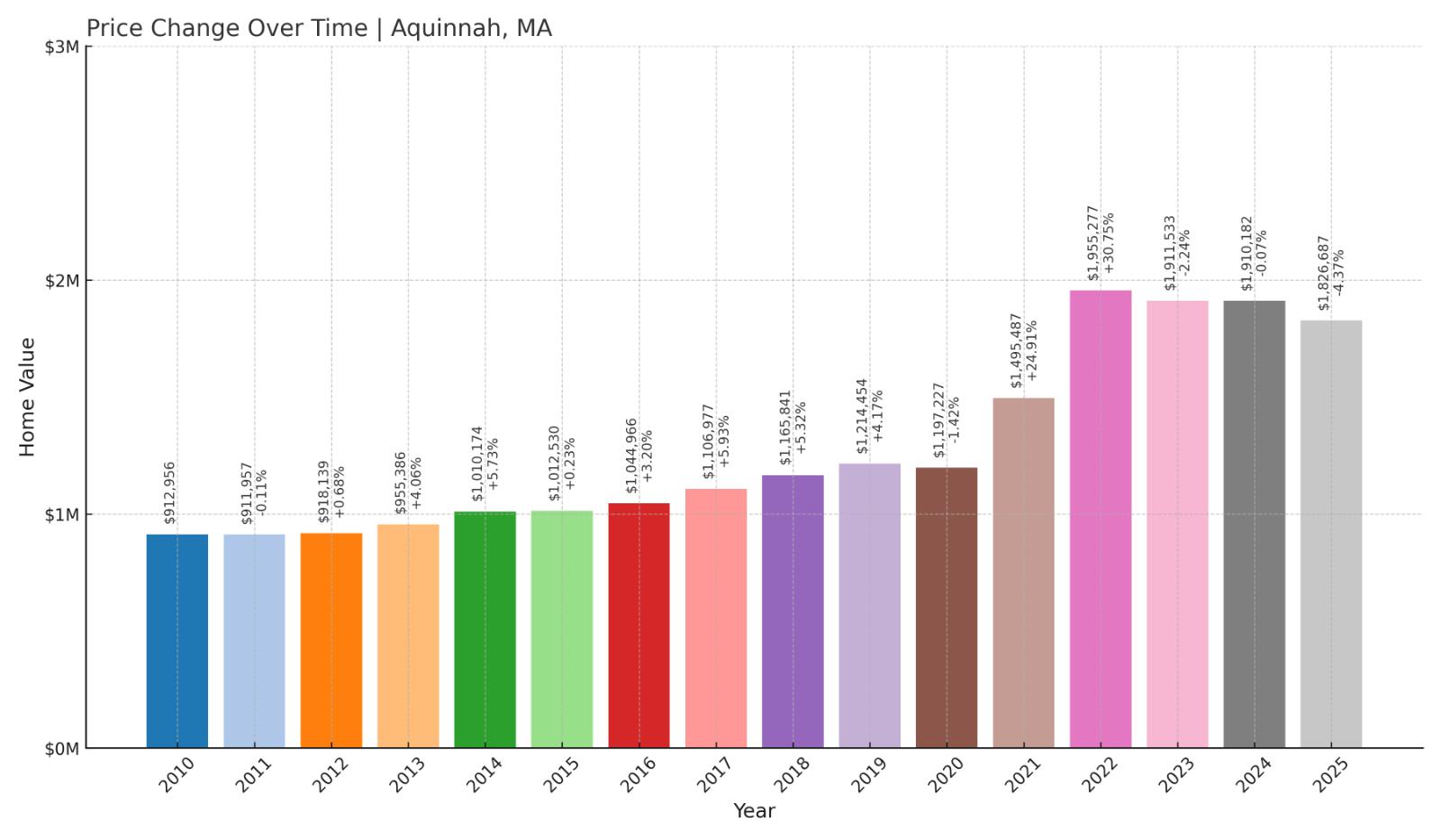 Aquinnah Home Price History Chart