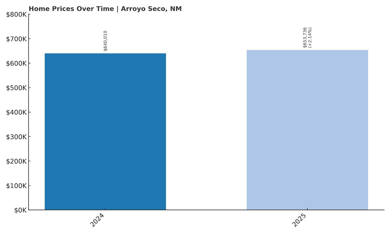 Arroyo Seco Home Price History Chart