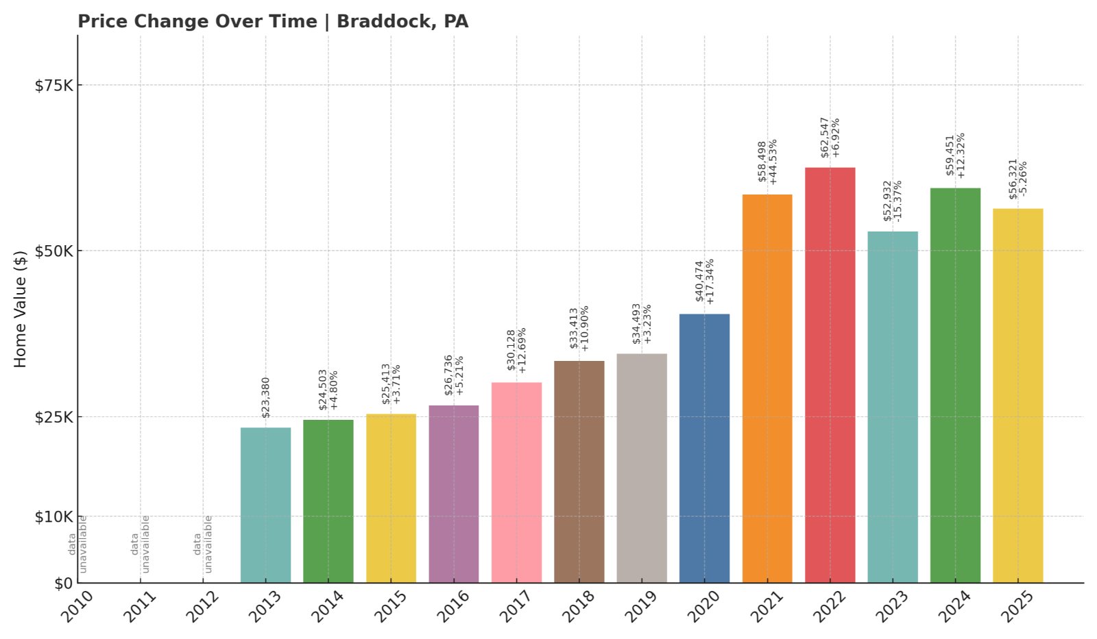 Braddock Home Prices History chart