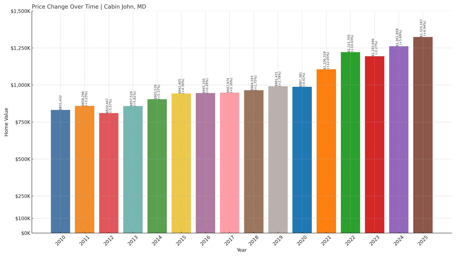 Cabin John Home Price History Chart