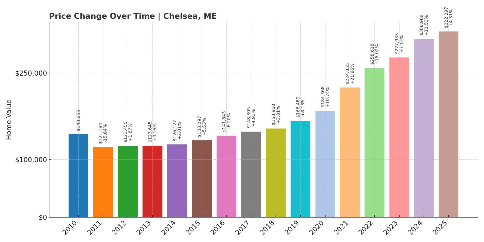 Chelsea Home Price History Chart