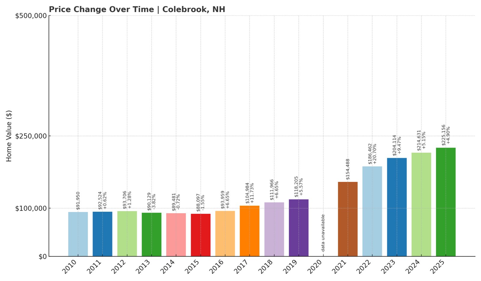 Colebrook Home Prices History chart