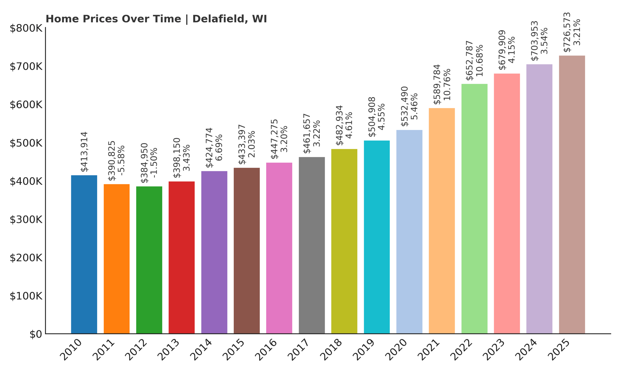 Delafield Home Price History Chart