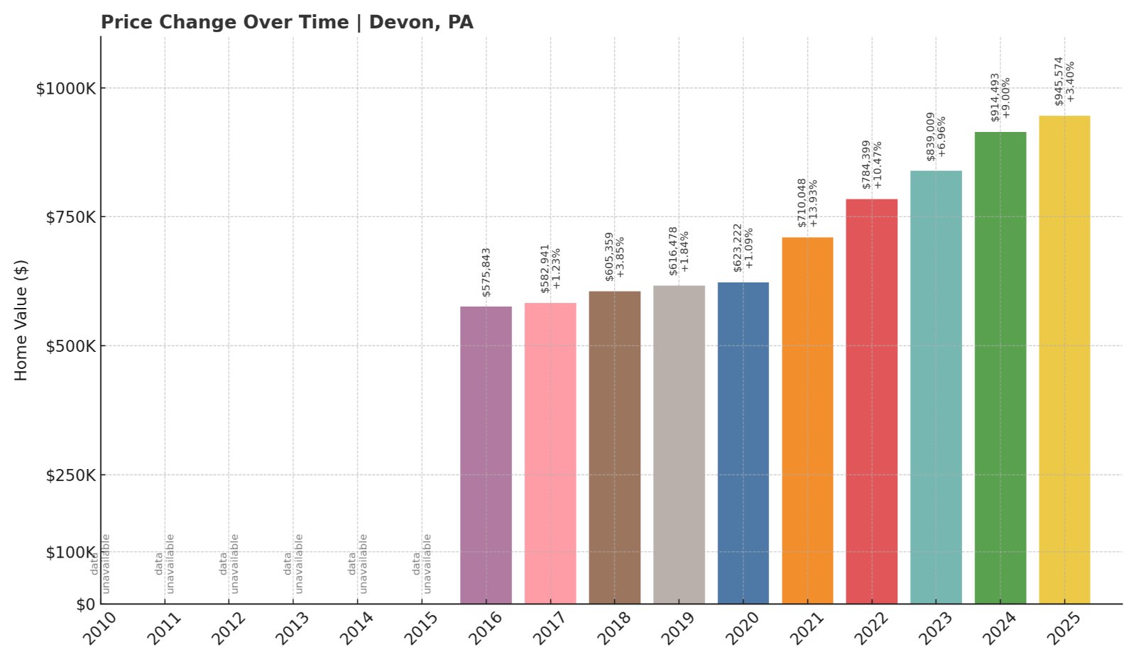 Devon Home Prices History chart