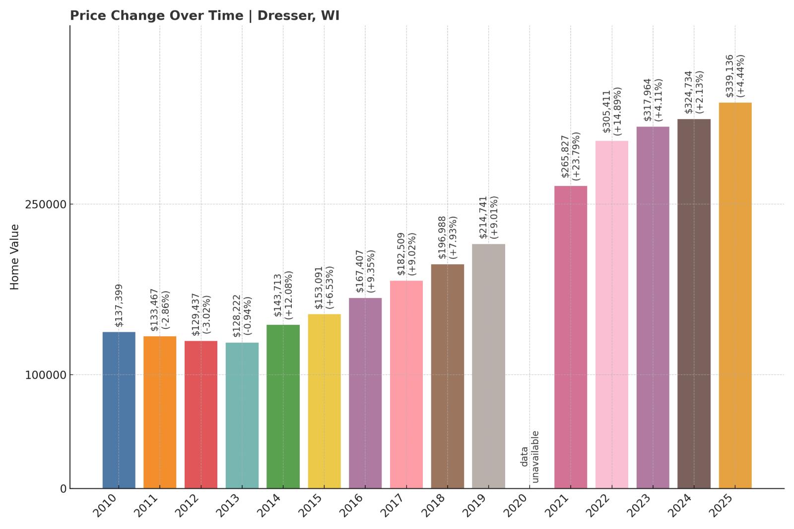 Dresser Home Price History Chart