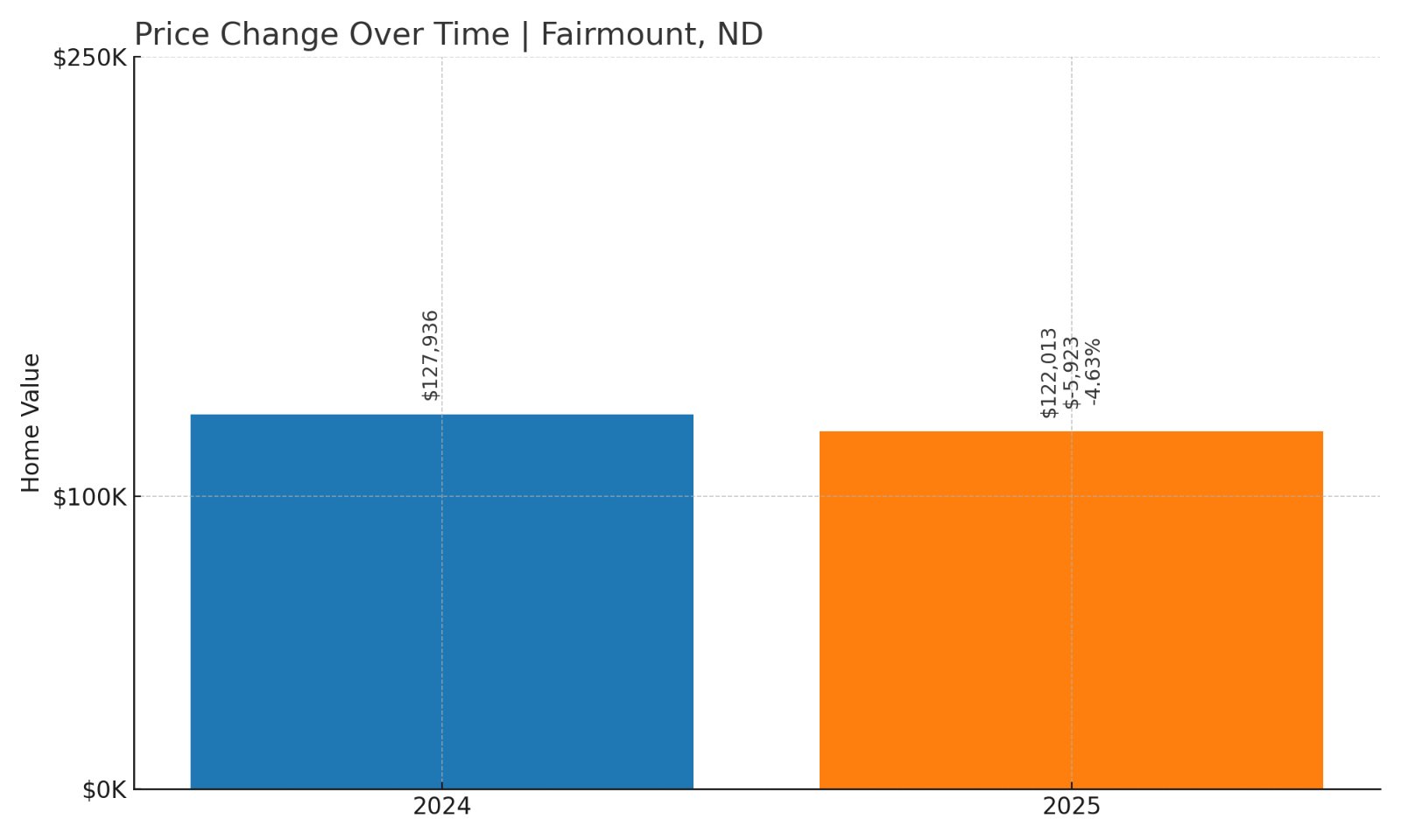 Fairmount Home Prices History chart