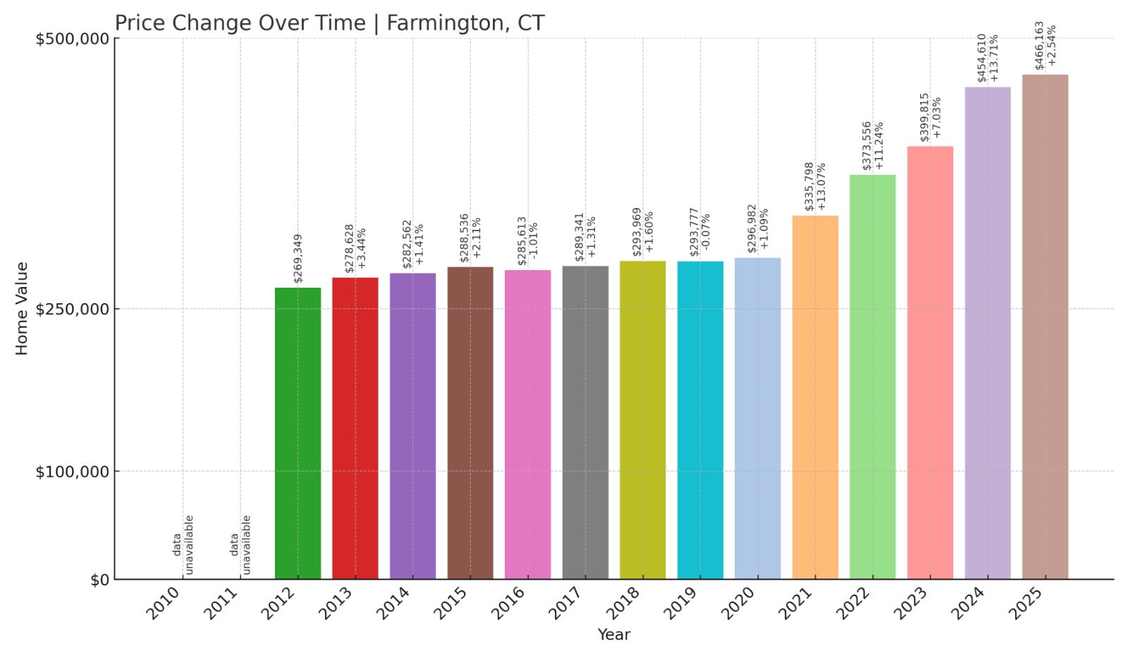 Farmington Home Price History Chart