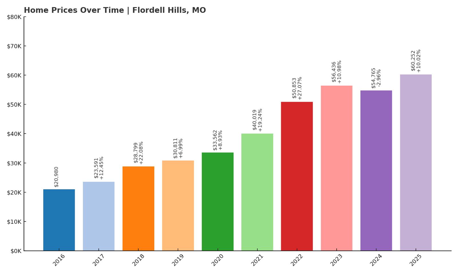 Flordell Hills Home Price History Chart