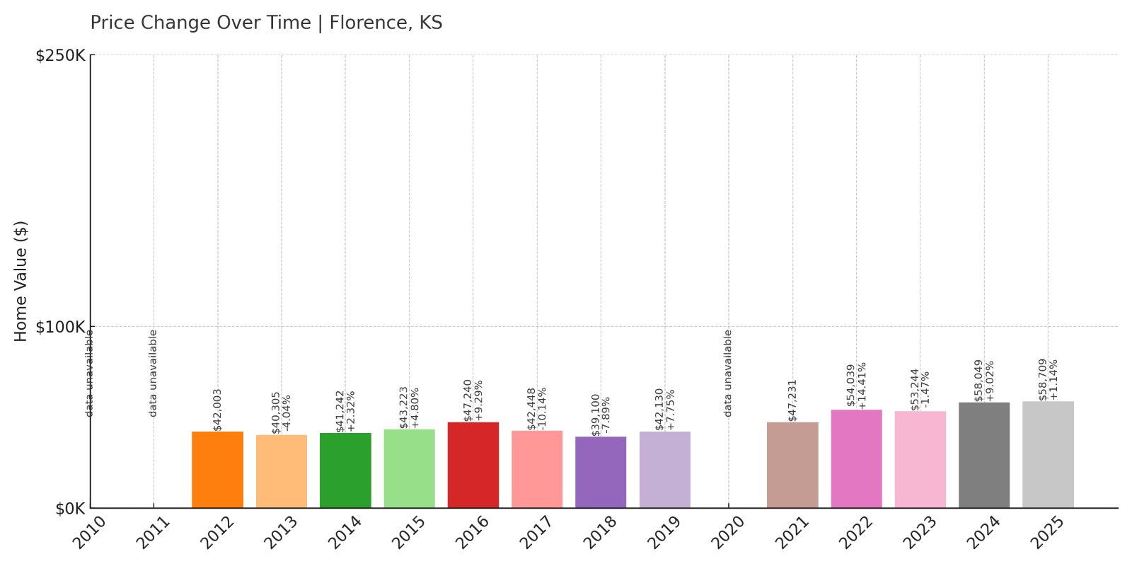 Florence Home Prices History chart