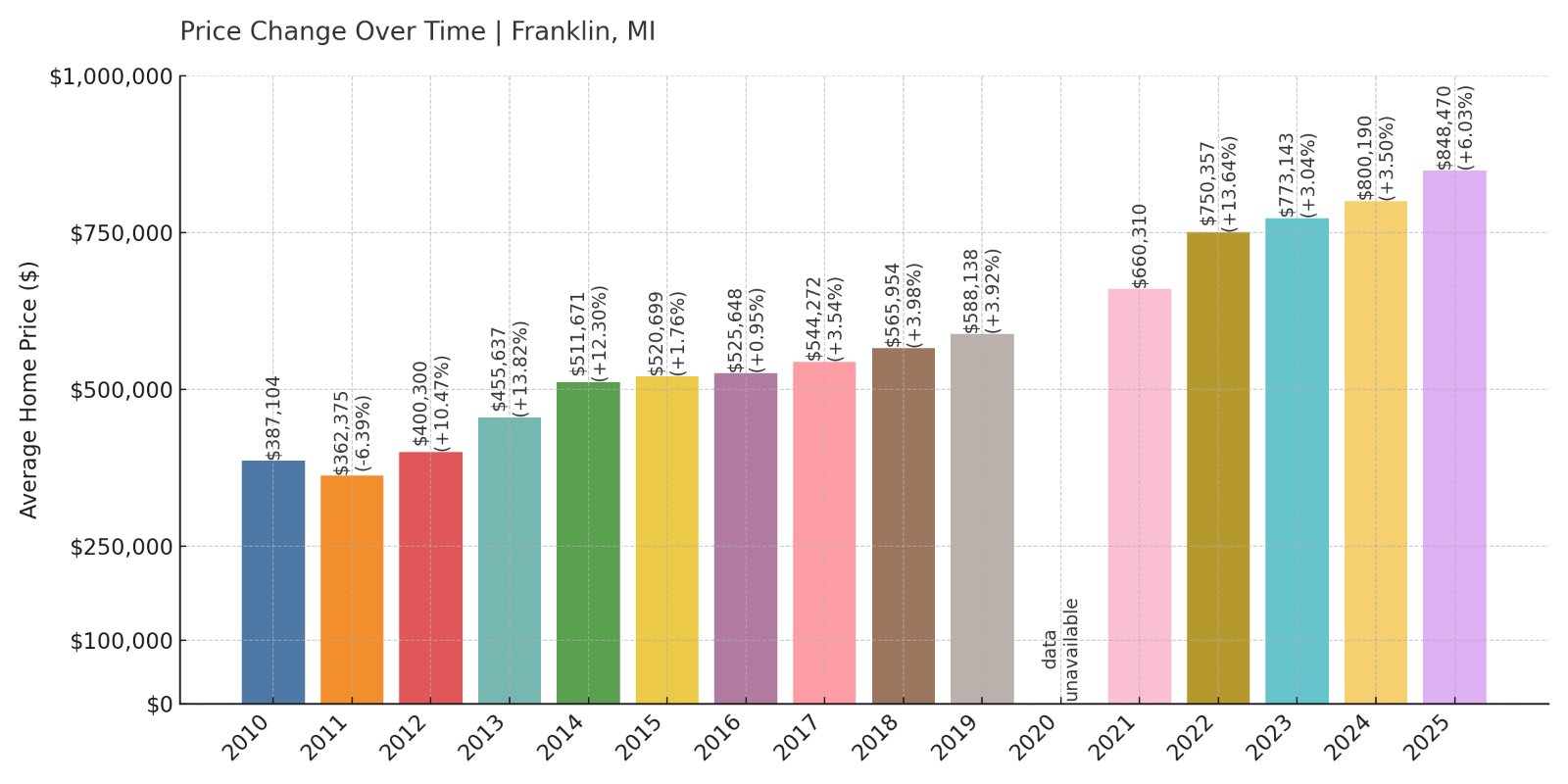 Franklin Home Prices History chart