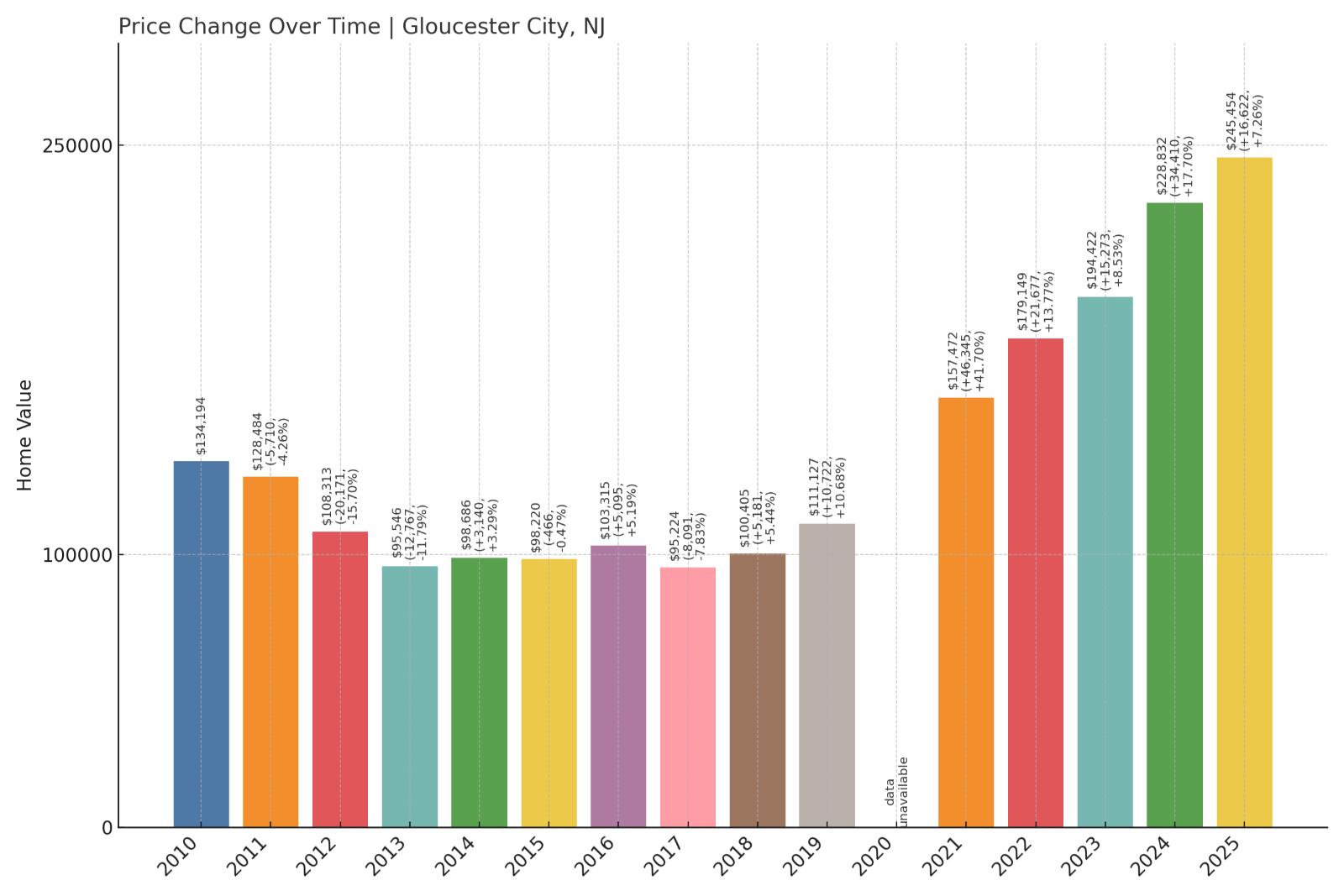 Gloucester City Home Price History Chart
