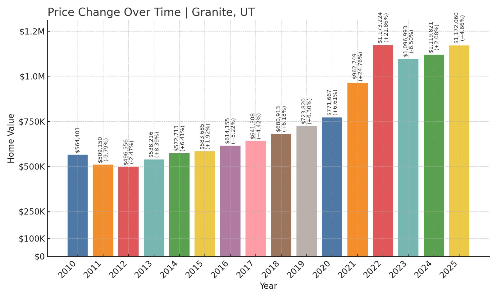 Granite Home Prices History chart