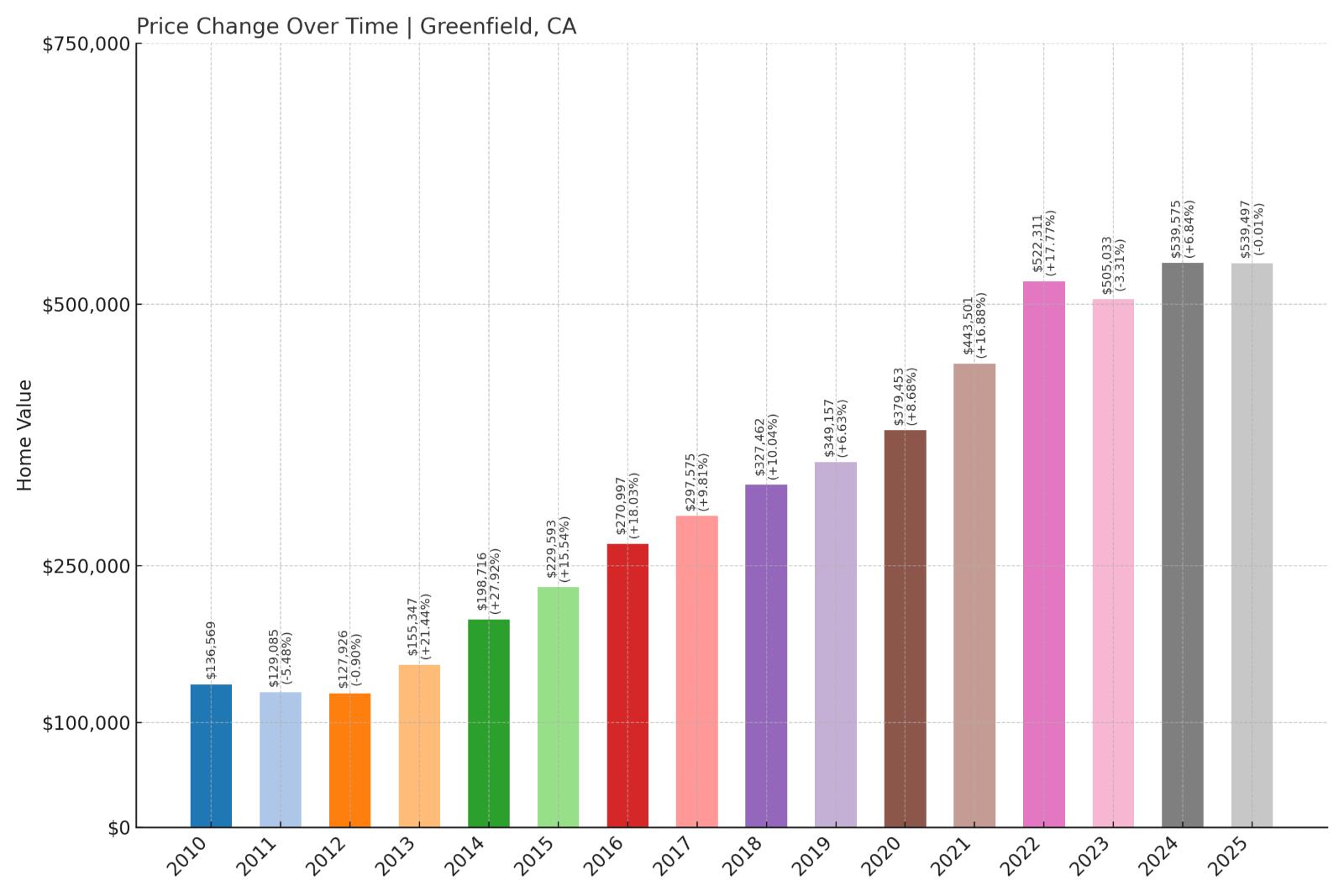 Greenfield Home Price History Chart