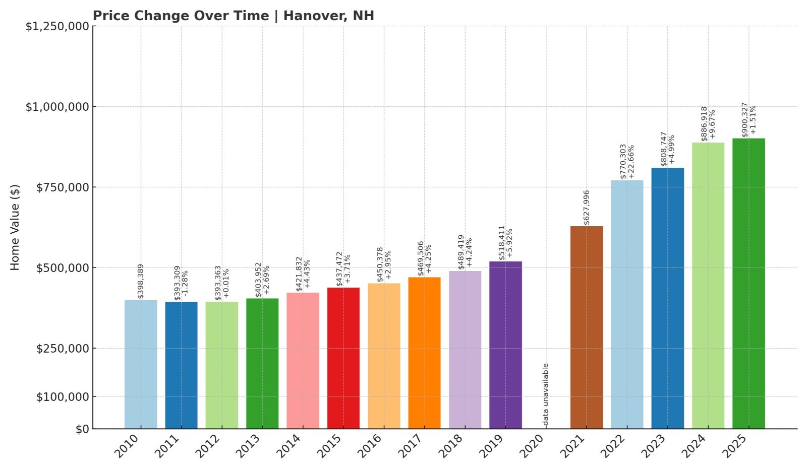 Hanover Home Prices History chart