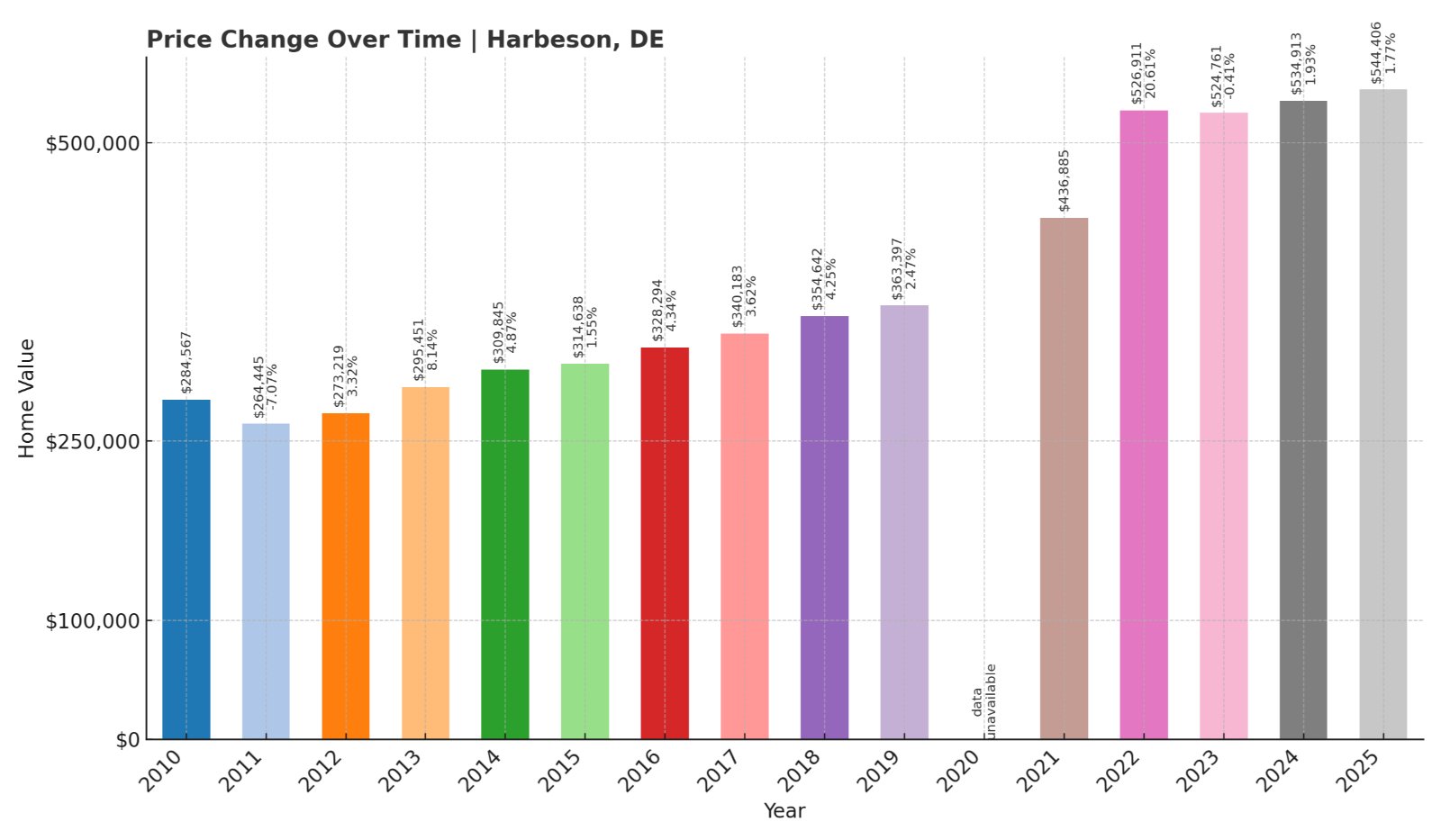 Harbeson Home Prices History chart