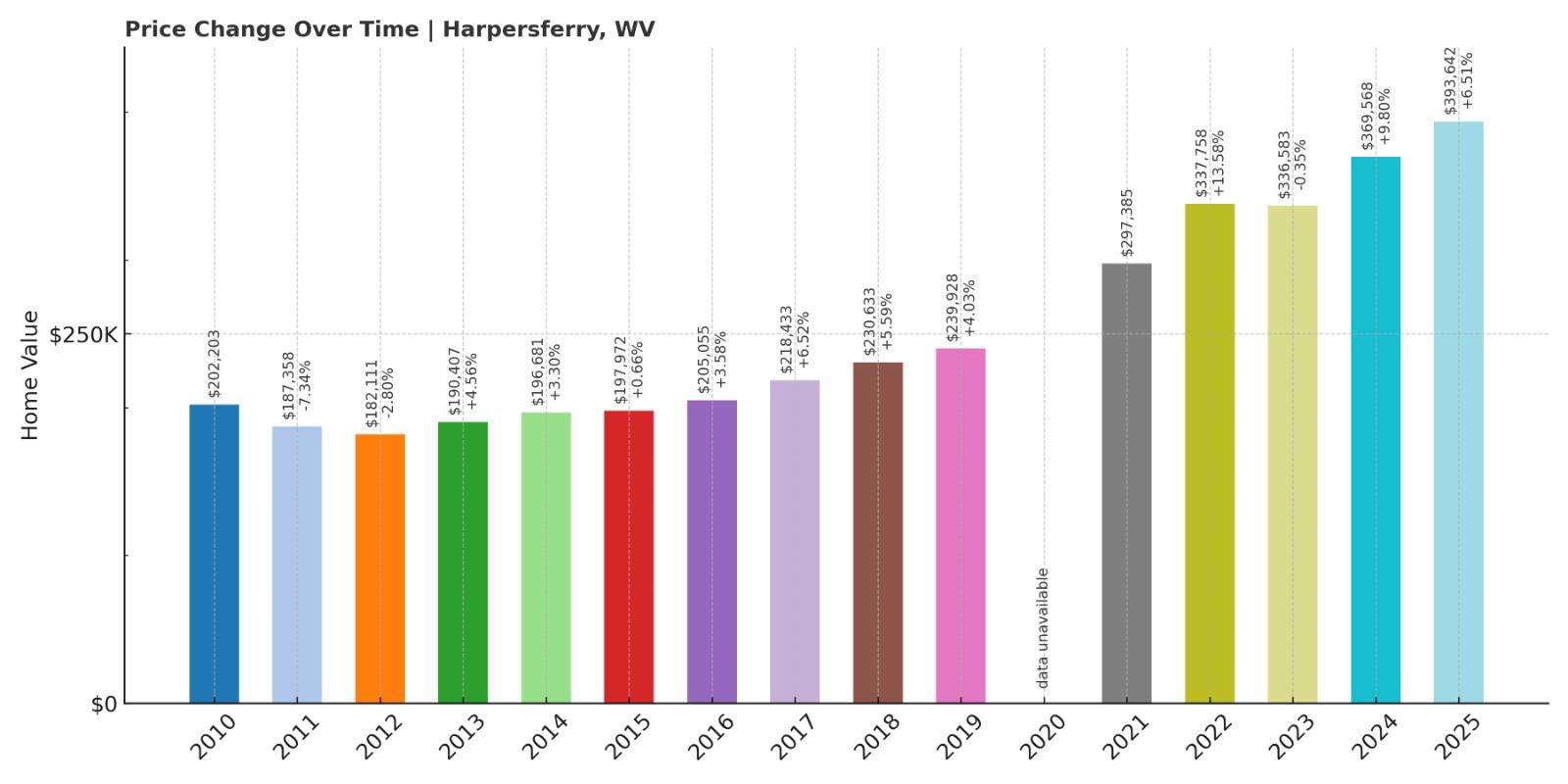 Harpers Ferry Home Price History Chart