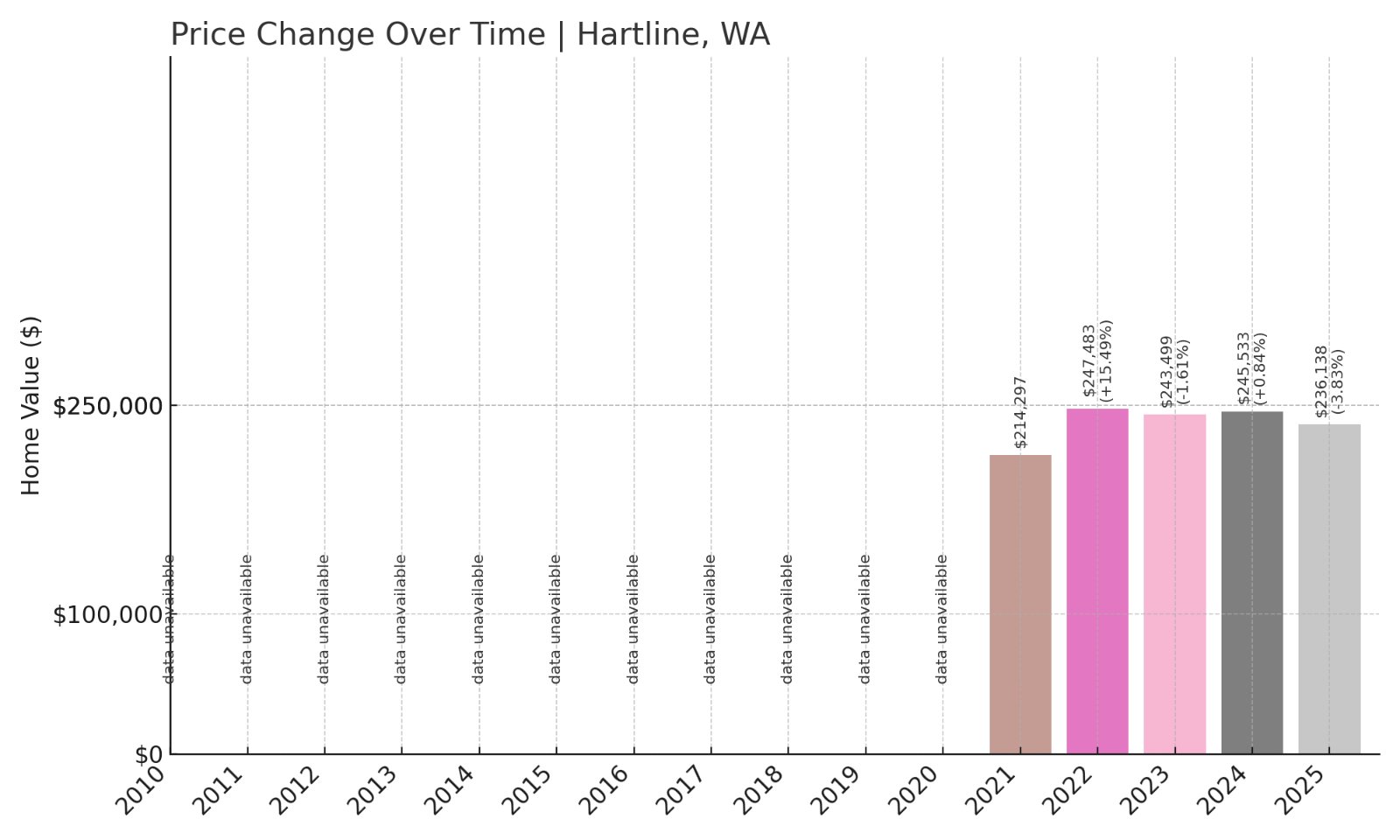 Hartline Home Prices History chart