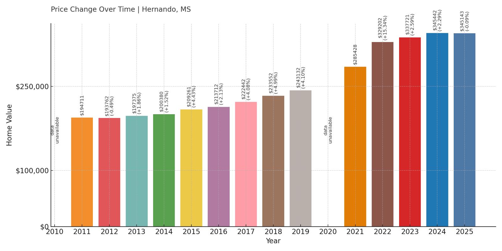 Hernando Home Price History Chart