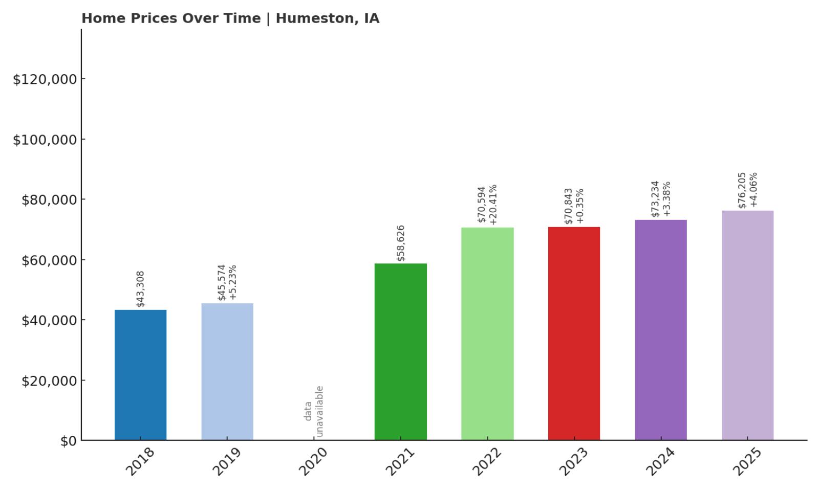 Humeston Home Price History Chart