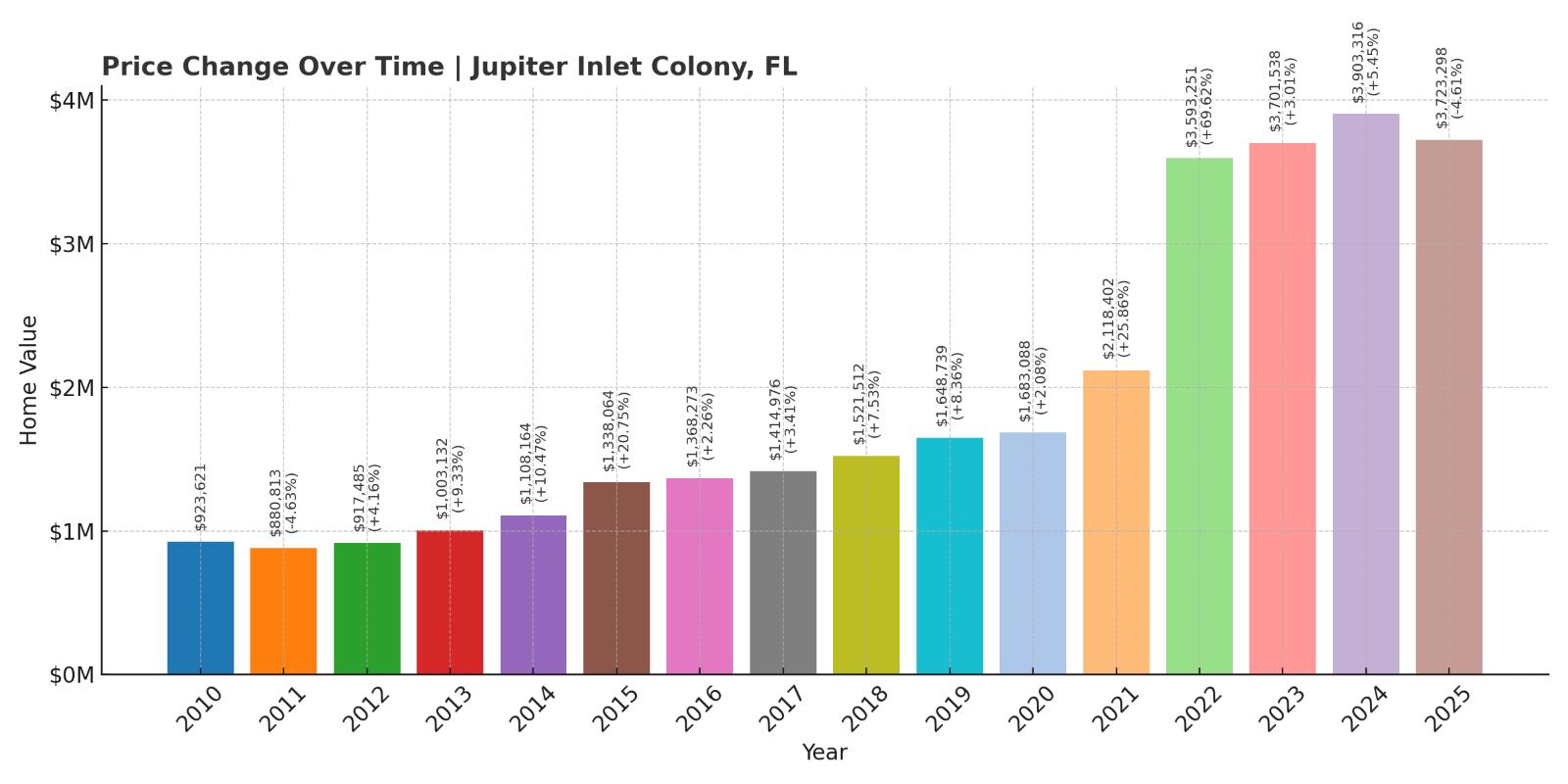 Jupiter Inlet Colony Home Price History Chart