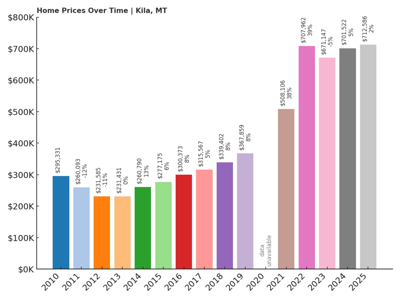 Kila Home Prices History Chart