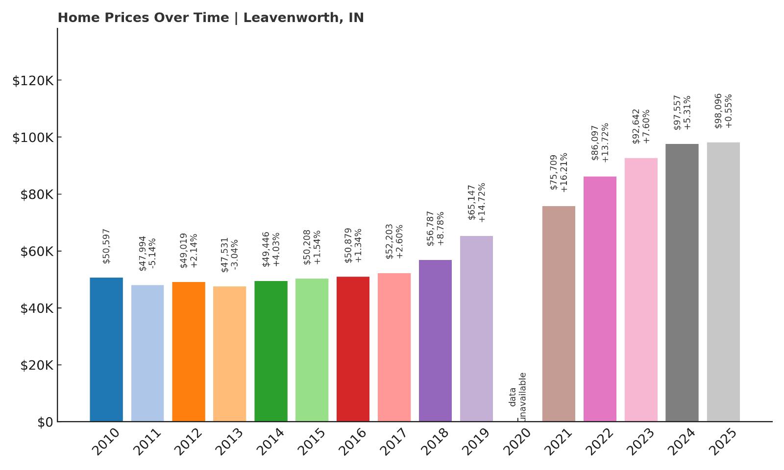 Leavenworth Home Price History Chart