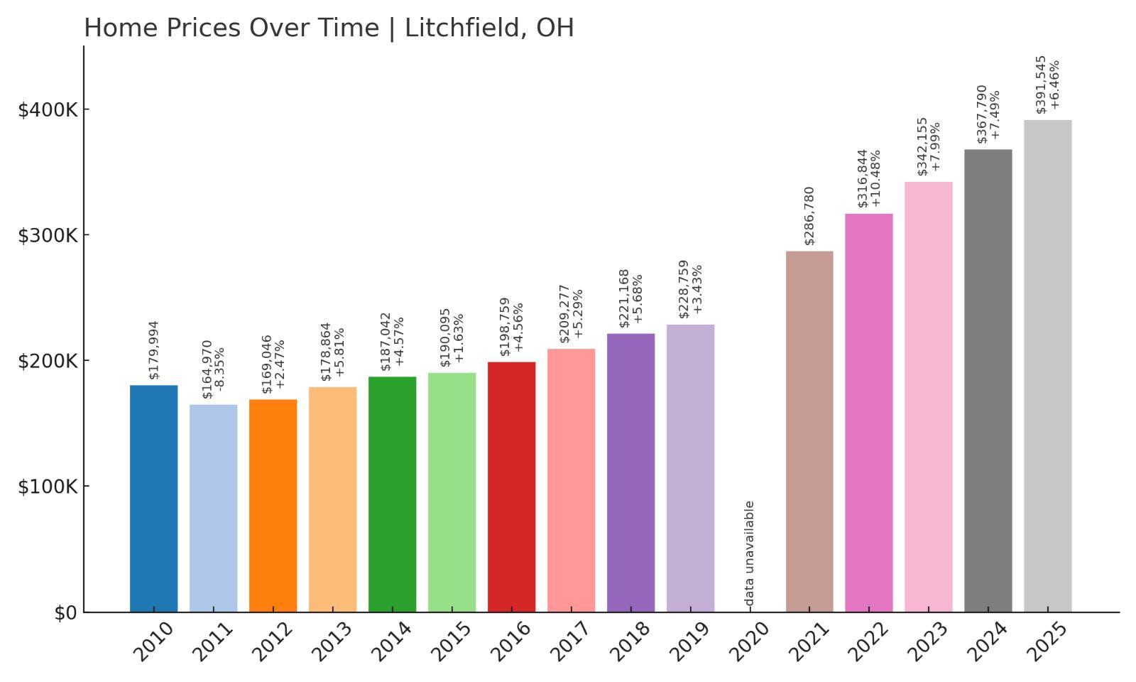 Litchfield Home Price History Chart
