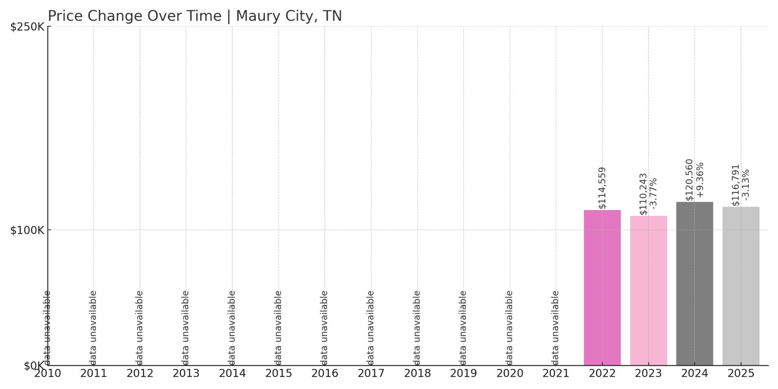 Maury City Home Prices History chart