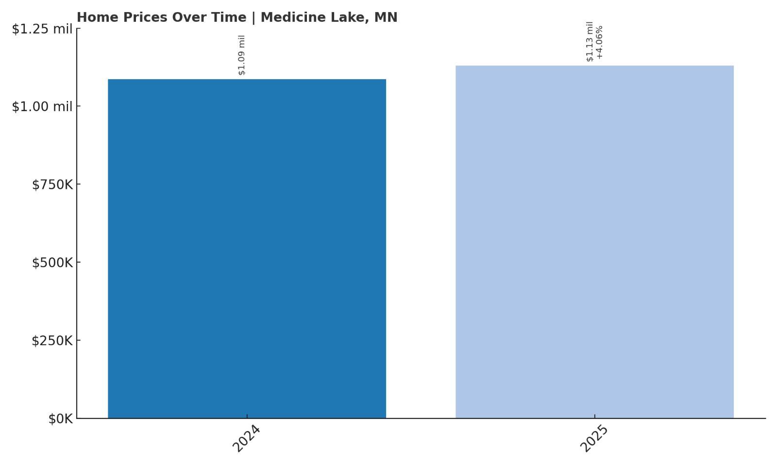 Medicine Lake Home Price History Chart