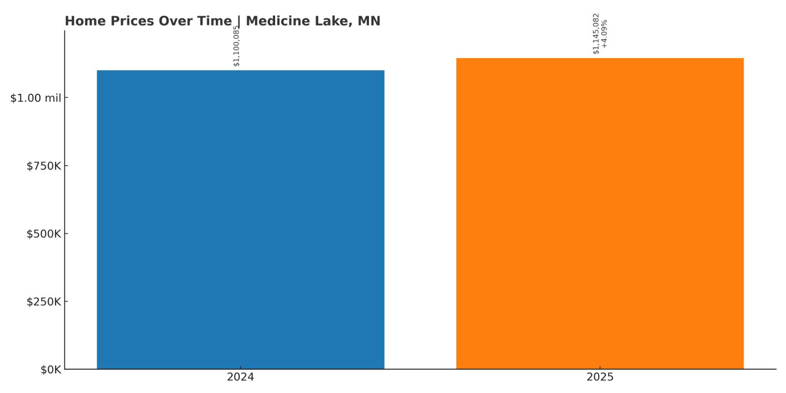 Medicine Lake Home Price History Chart