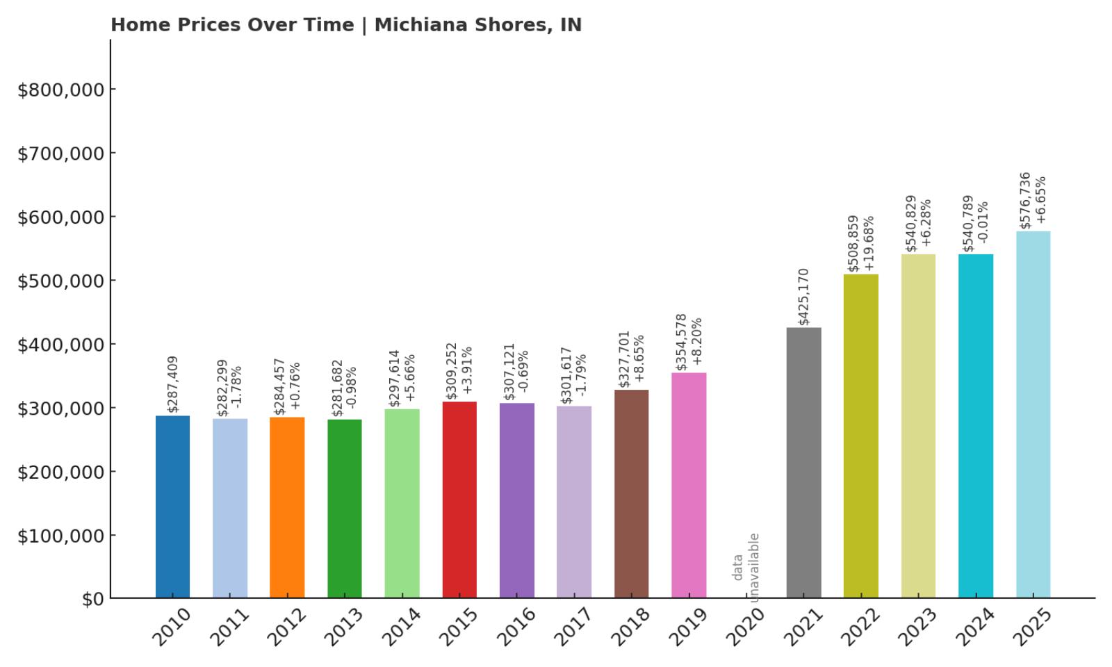 Michiana Shores Home Price History Chart