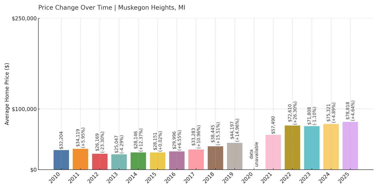 Muskegon Heights Home Prices History chart