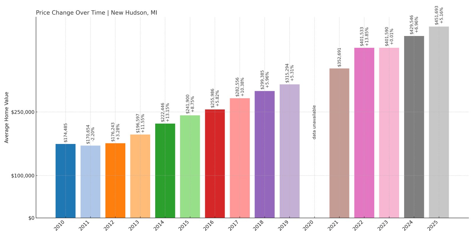 New Hudson Home Prices History chart