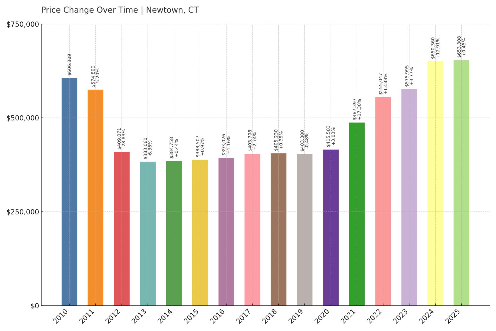 Newtown Home Price History Chart