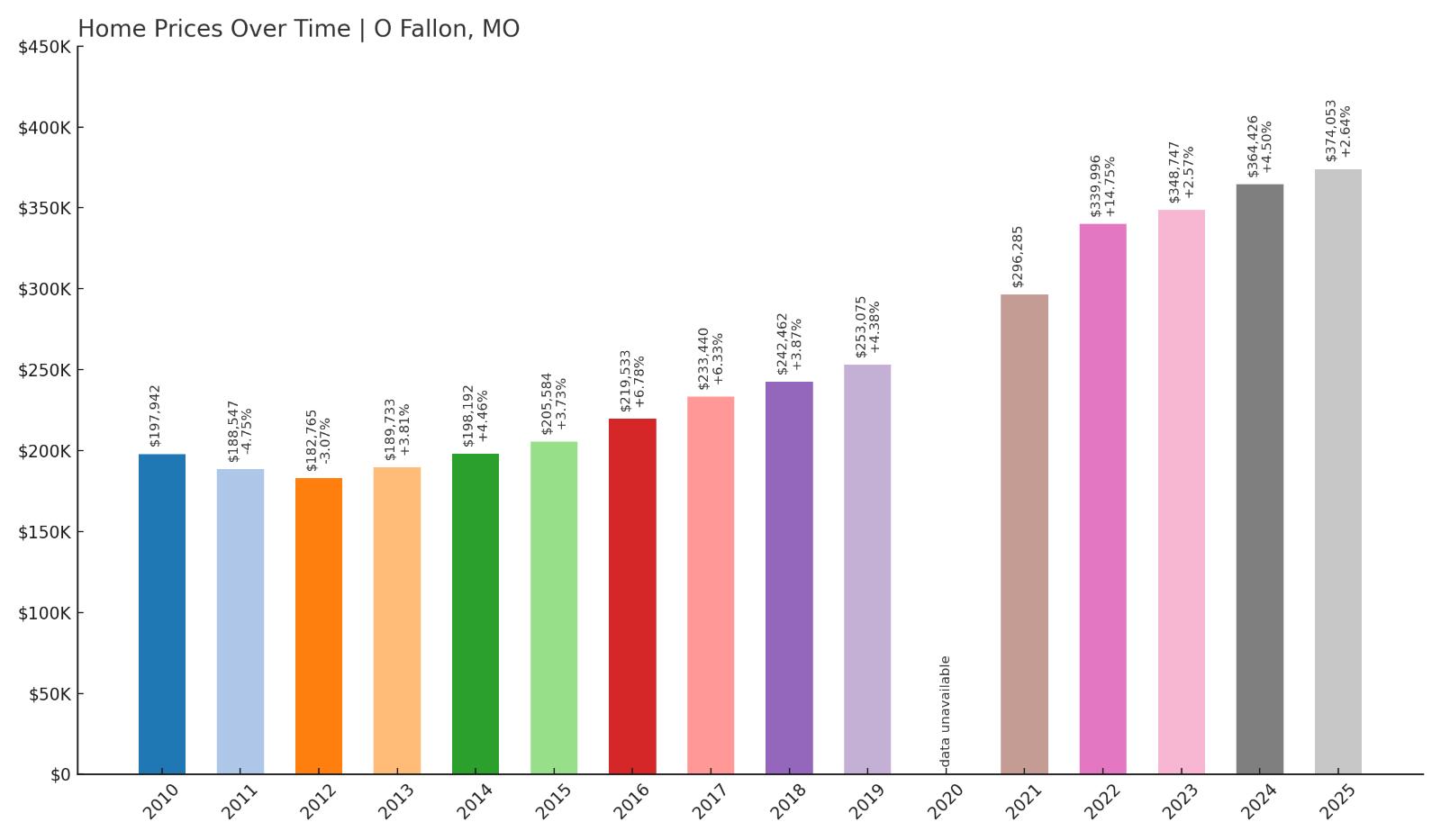 O Fallon Home Price History Chart