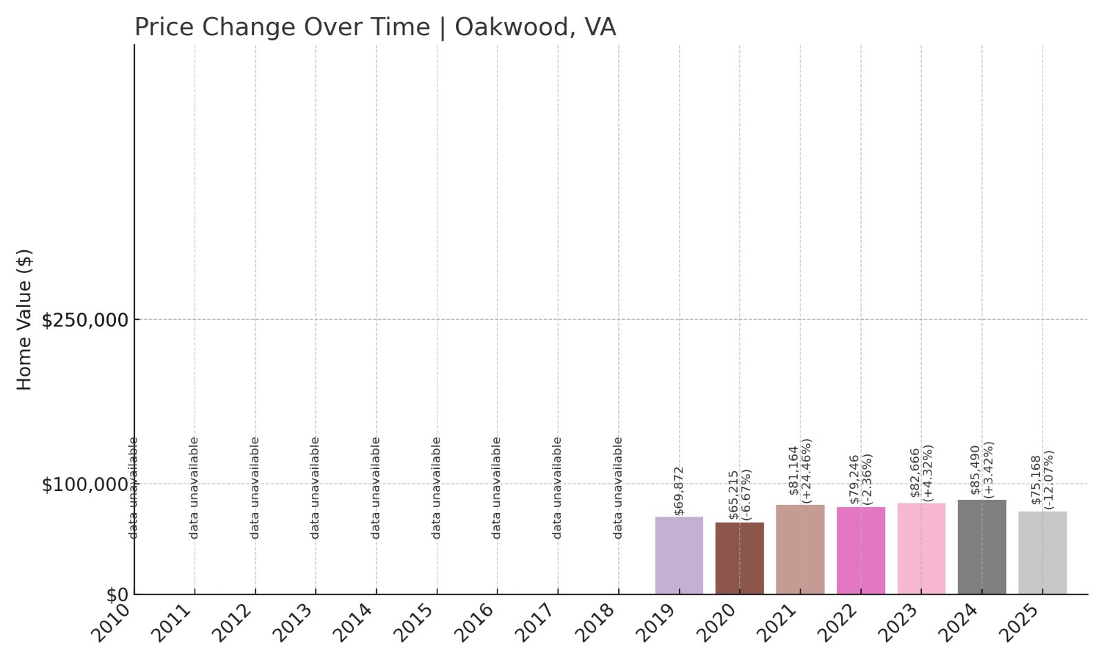 Oakwood Home Prices History chart