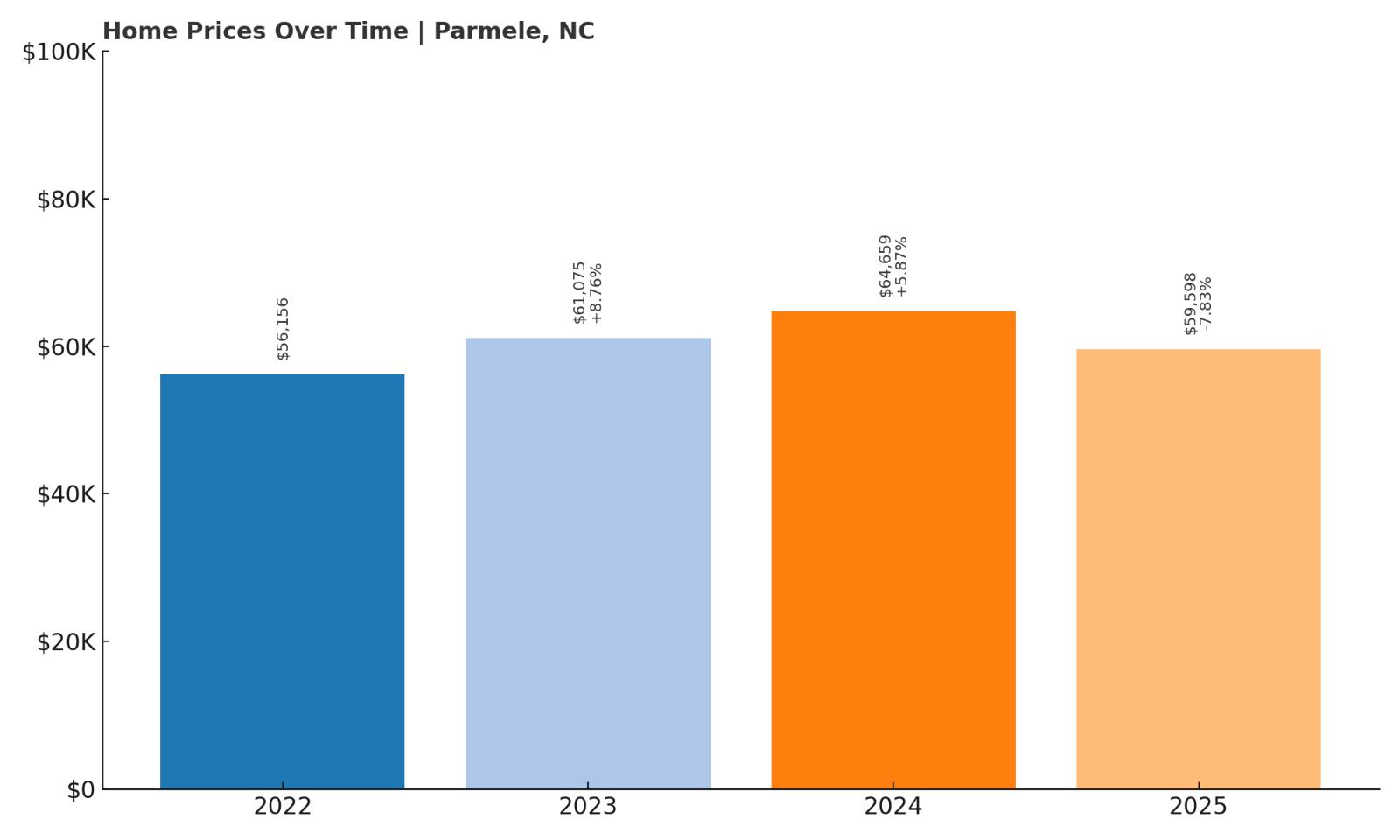 Parmele Home Price History Chart