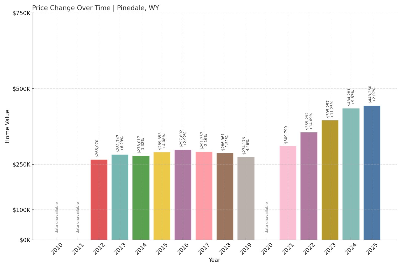Pinedale Home Prices History chart