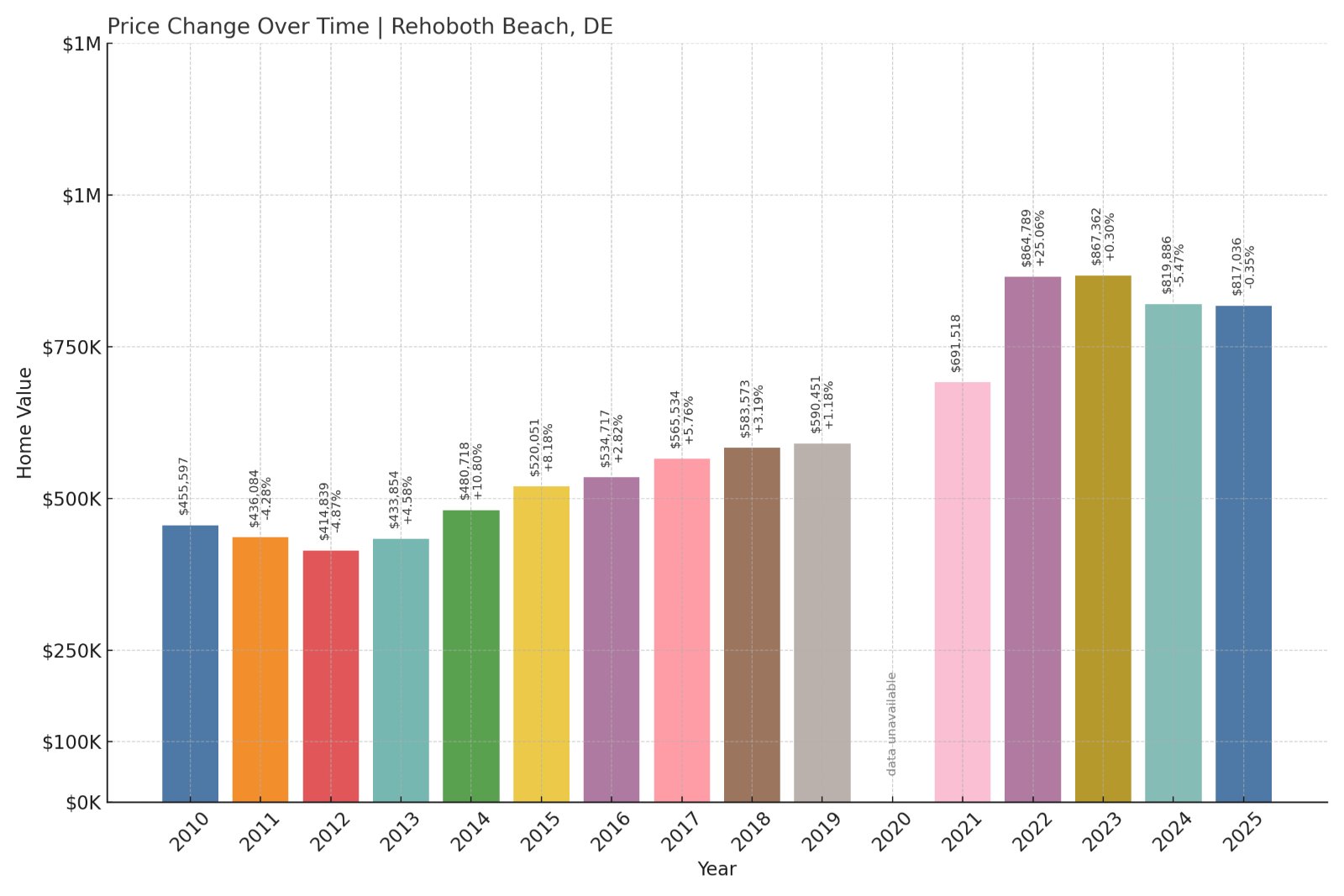 Rehoboth Beach Home Prices History chart