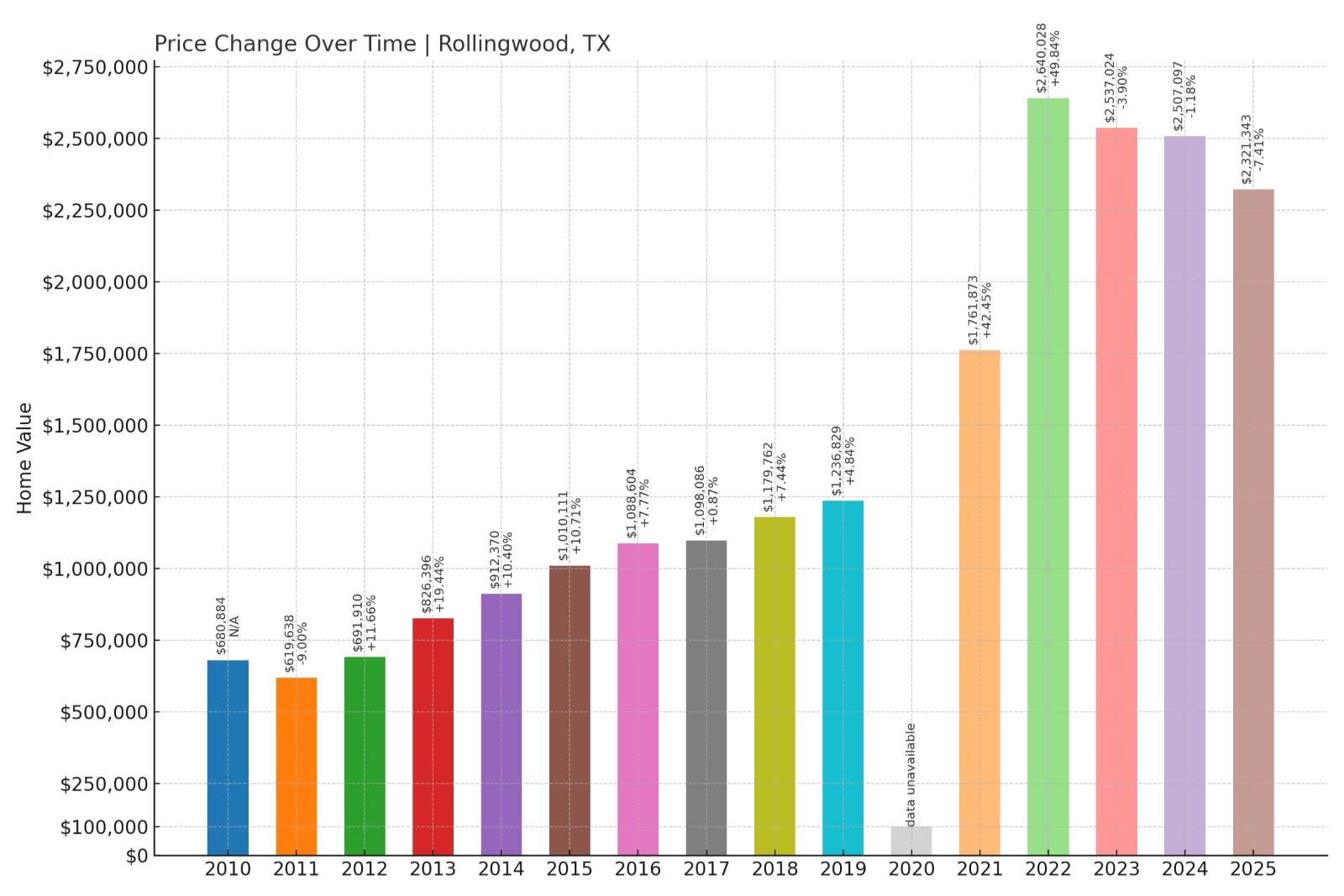 Rollingwood Home Price History Chart