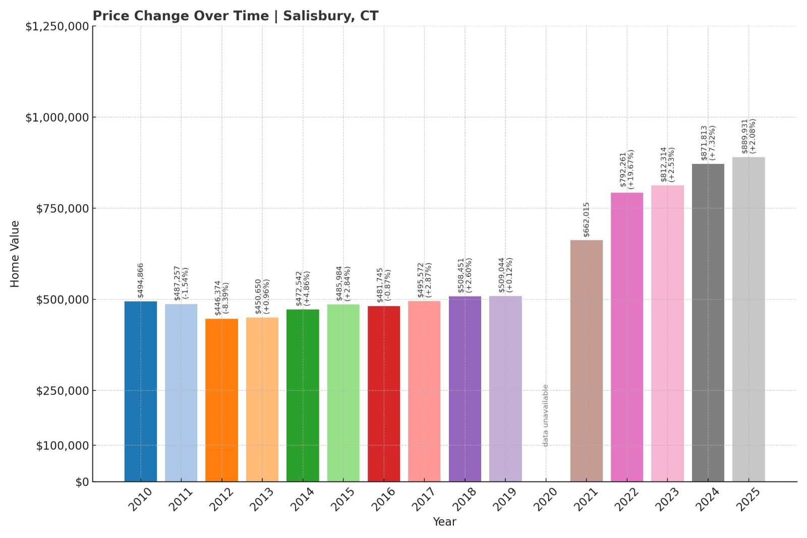 Salisbury Home Price History Chart