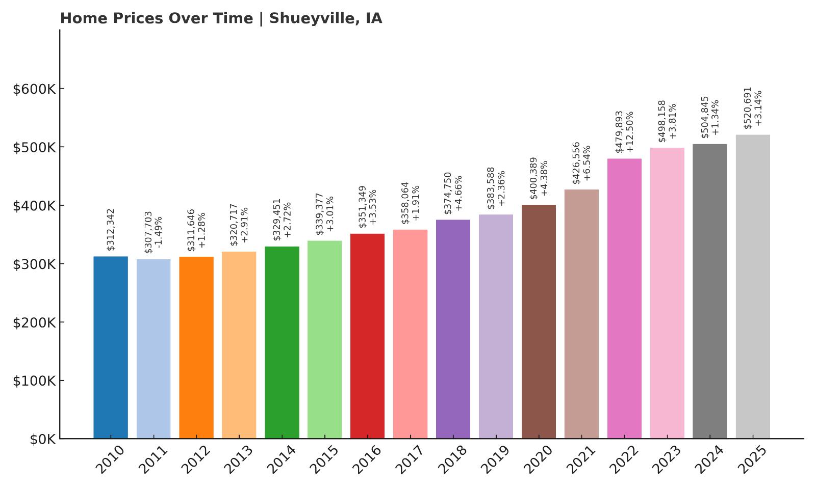 Shueyville Home Price History Chart