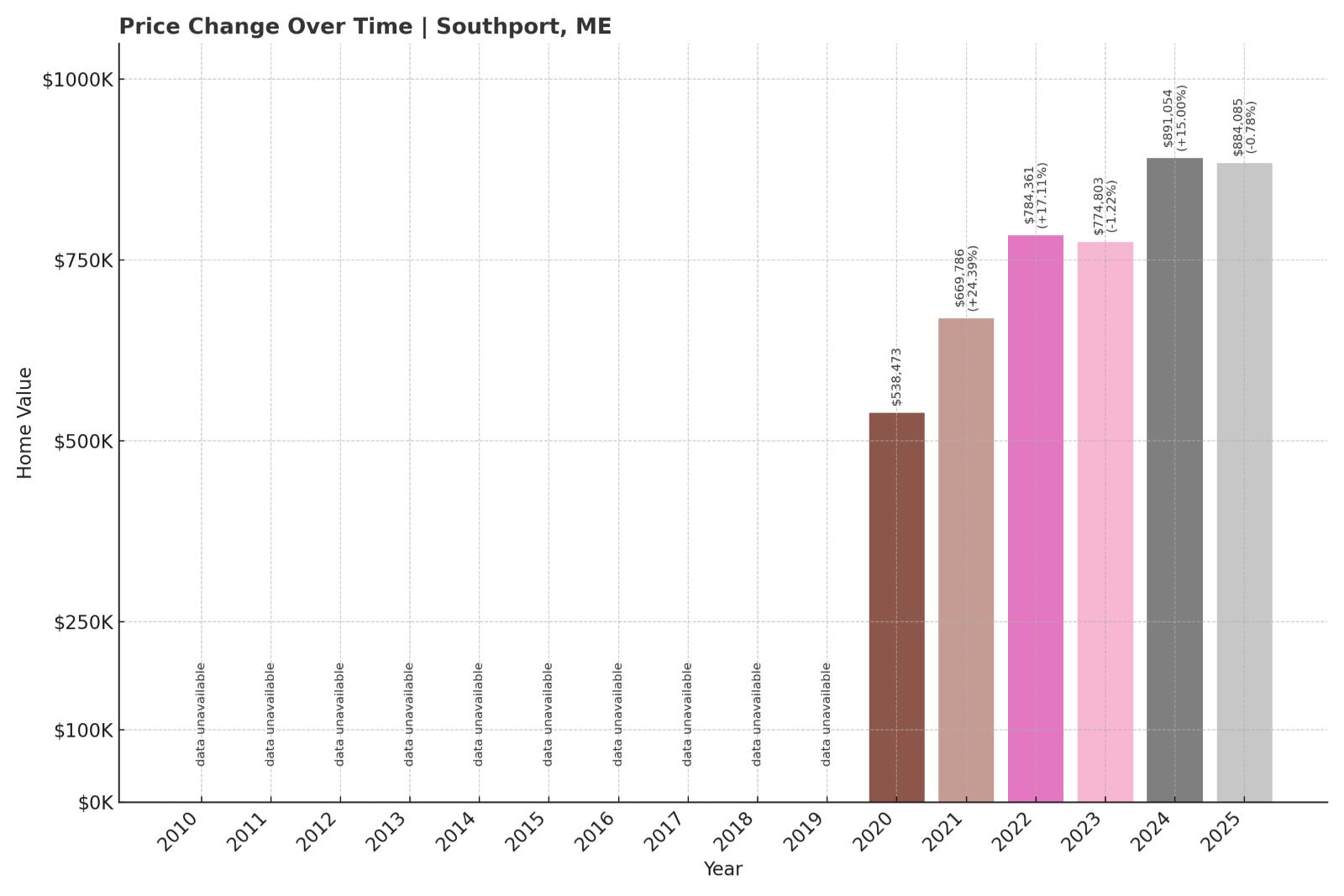 Southport Home Price History Chart