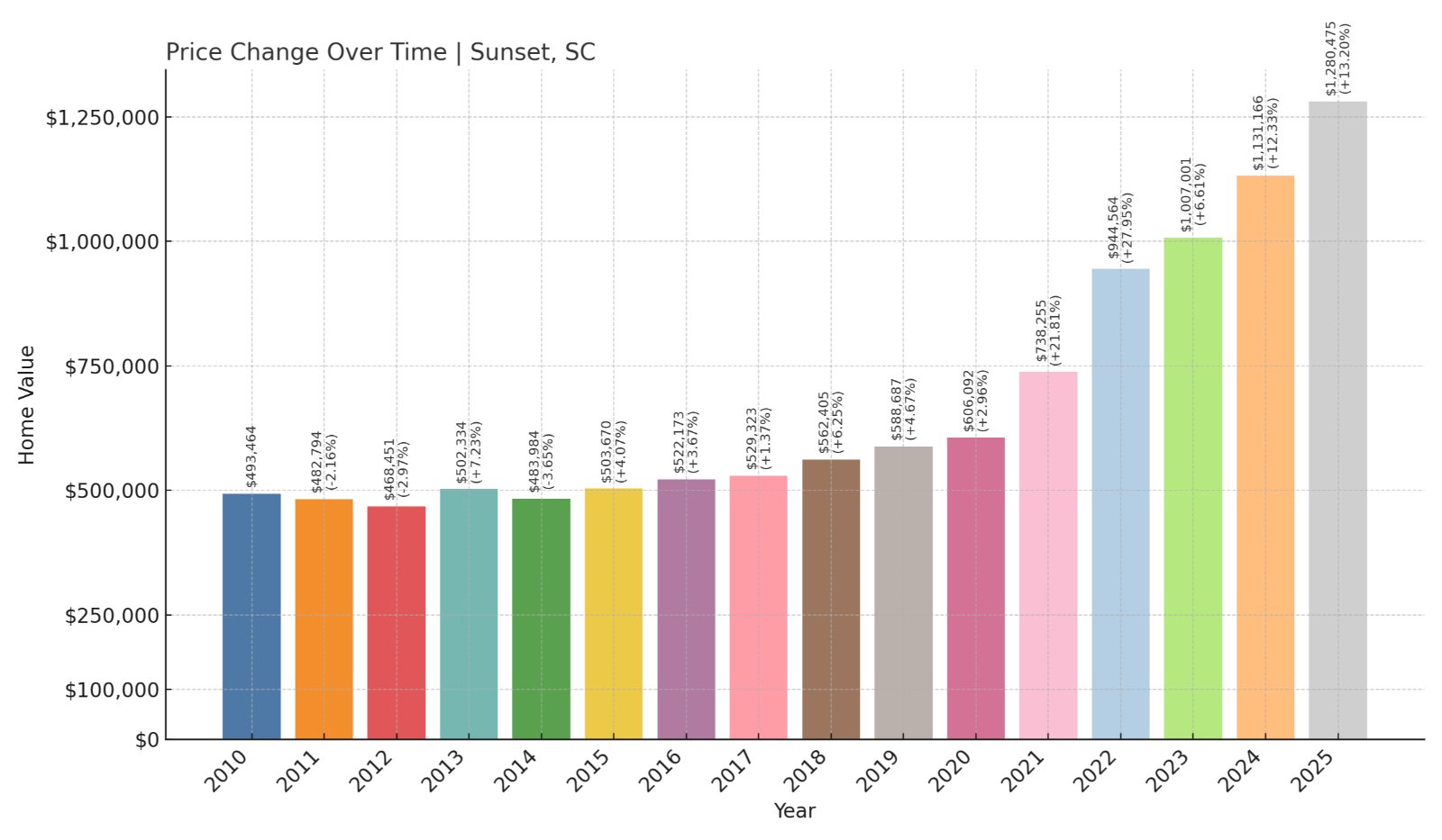 Sunset Home Prices History chart