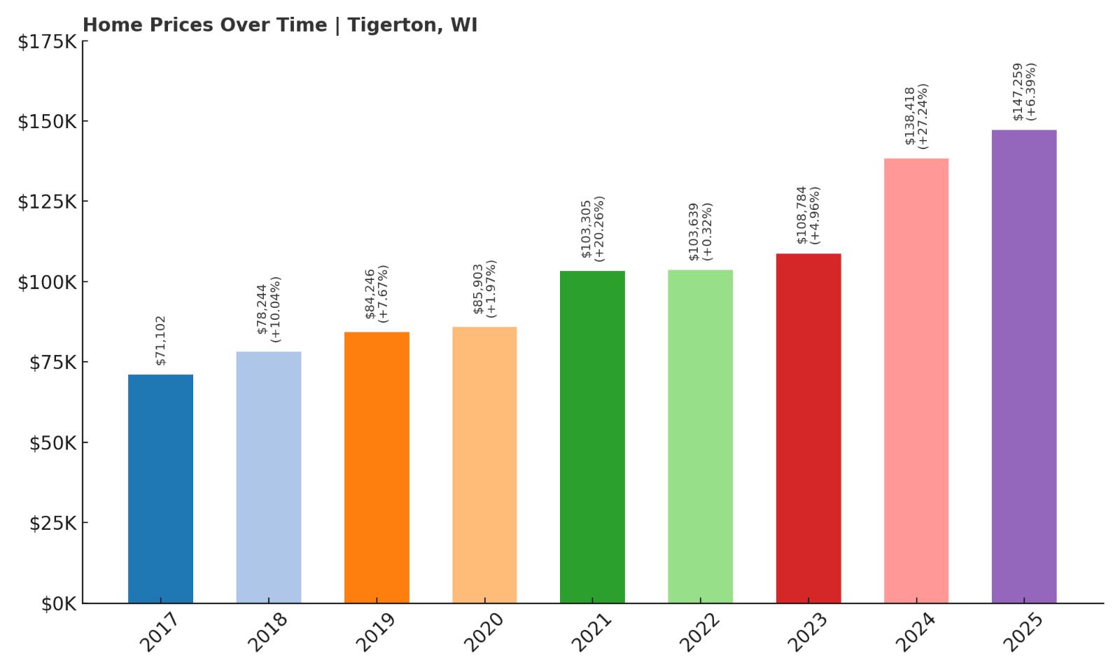 Tigerton Home Price History Chart