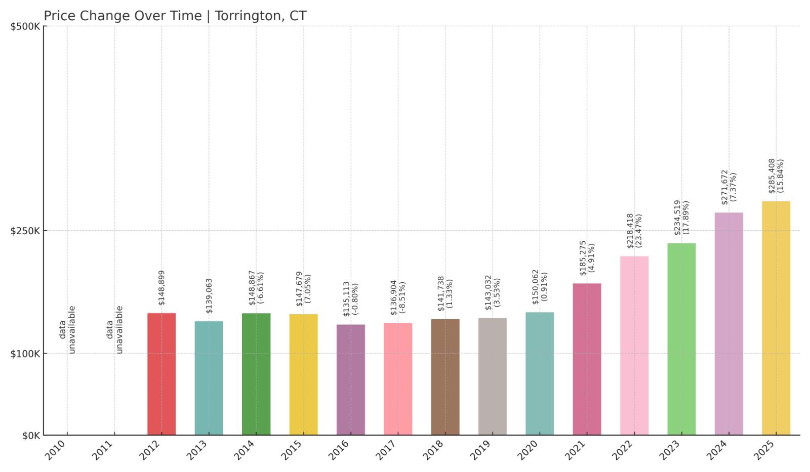 Torrington Home Price History Chart