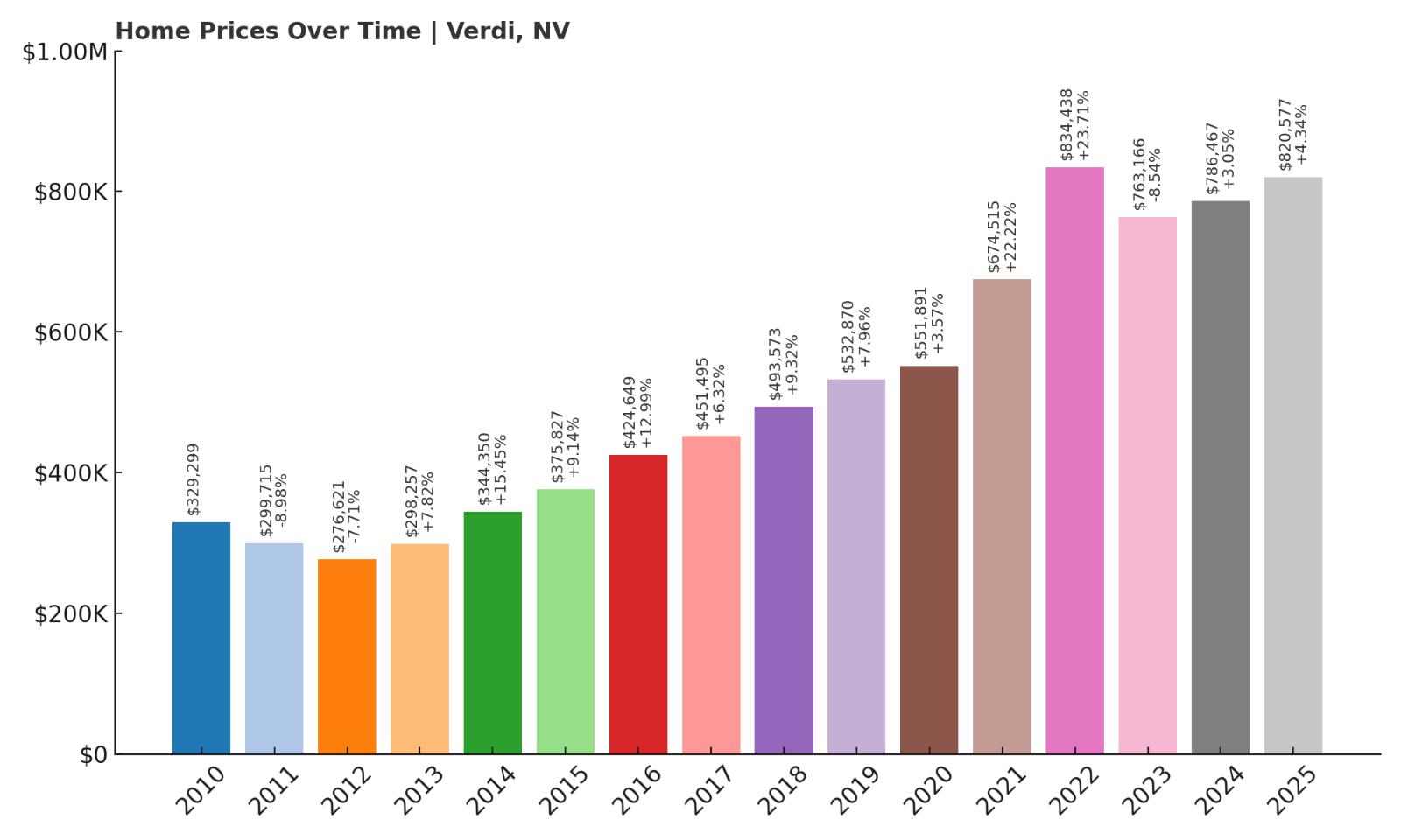 Verdi Home Price History Chart