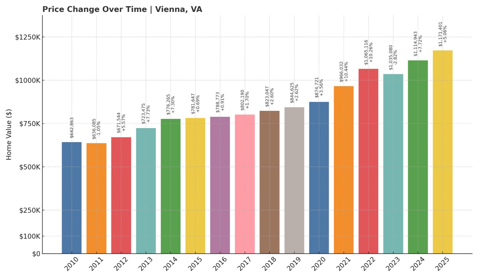 Vienna Home Prices History chart