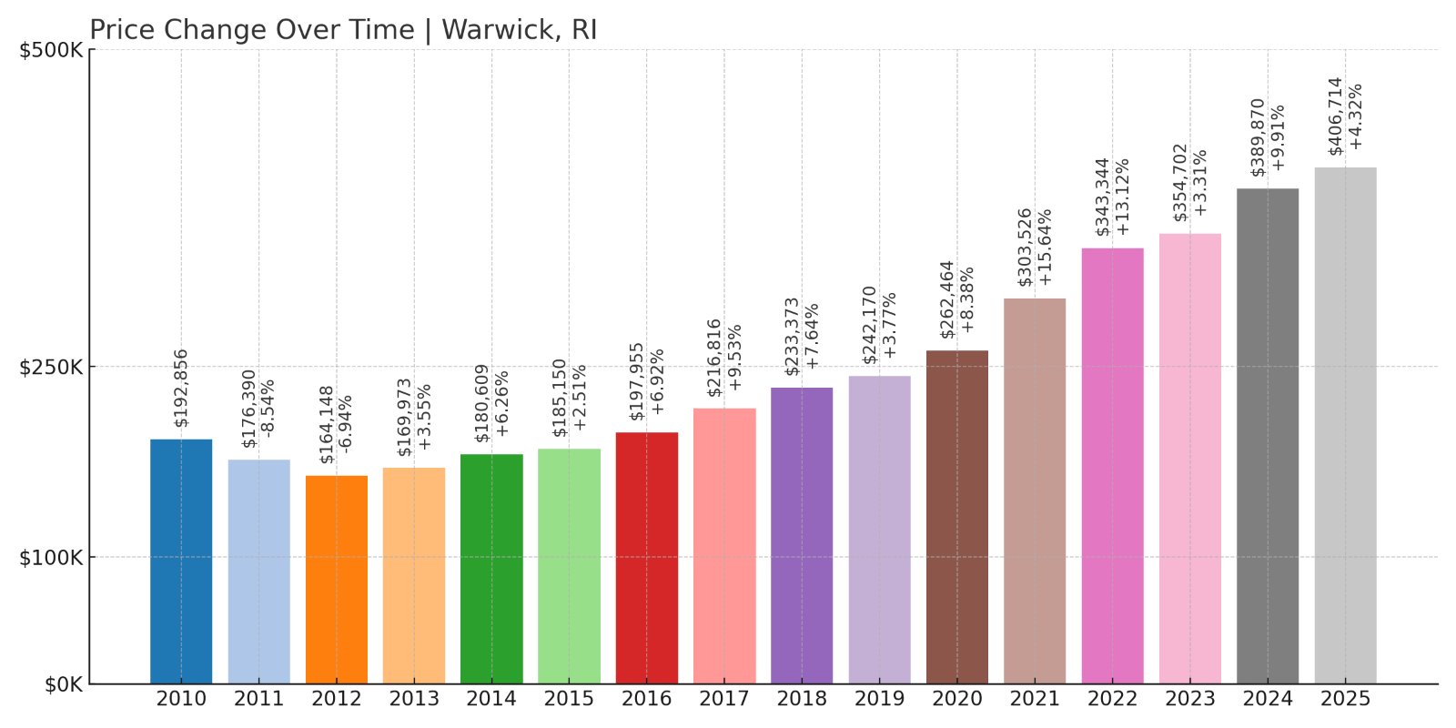 Warwick Home Prices History chart